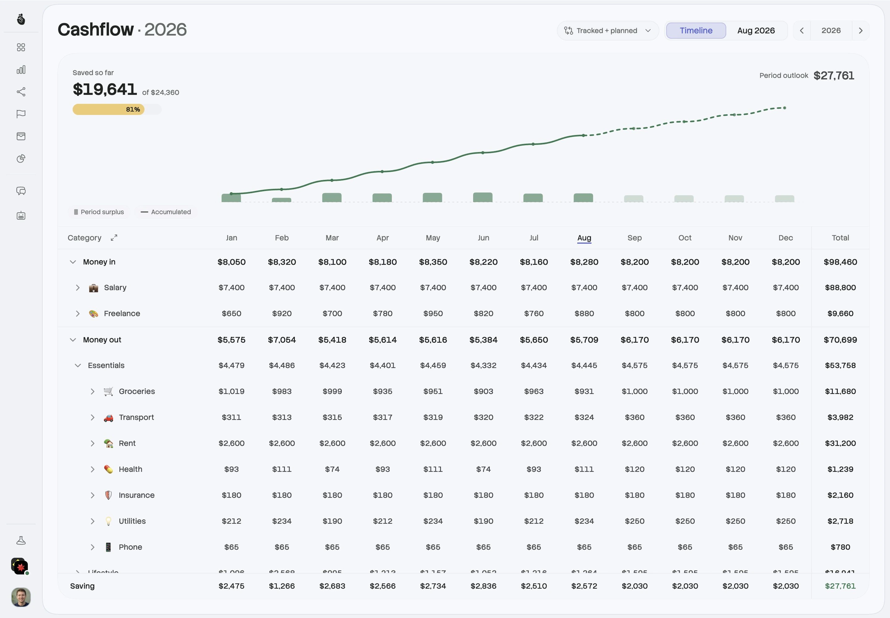 Current Moolah Cashflow desktop timeline and category editor. The fictional household has saved $19,641 so far, with a $27,761 period outlook.